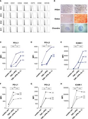 Immunological priming of mesenchymal stromal/stem cells and their extracellular vesicles augments their therapeutic benefits in experimental graft-versus-host disease via engagement of PD-1 ligands